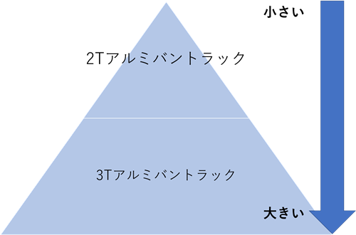 夫婦、カップル引越しにおすすめのトラック